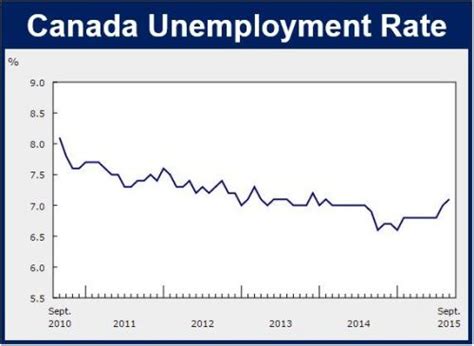 canada unemployment rate by city